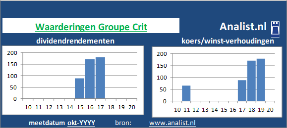 dividendrendement/><BR><p>Het aandeel  keerde in de afgelopen vijf jaar haar aandeelhouders geen dividenden uit. Het doorsnee dividendrendement van het aandeel over de periode 2015-2020 lag op 4,1 procent. </p>Op de beurs was het aandeel midden 2020 867 maal het resultaat per aandeel waard. </p><p class=